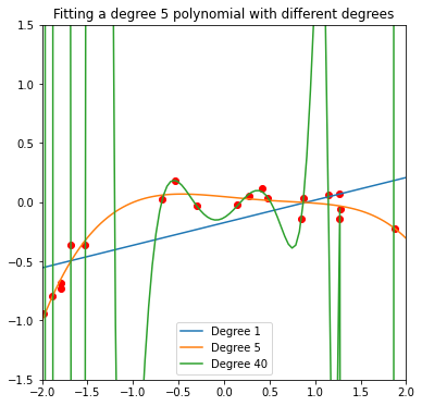 Visualization of under and overfitting